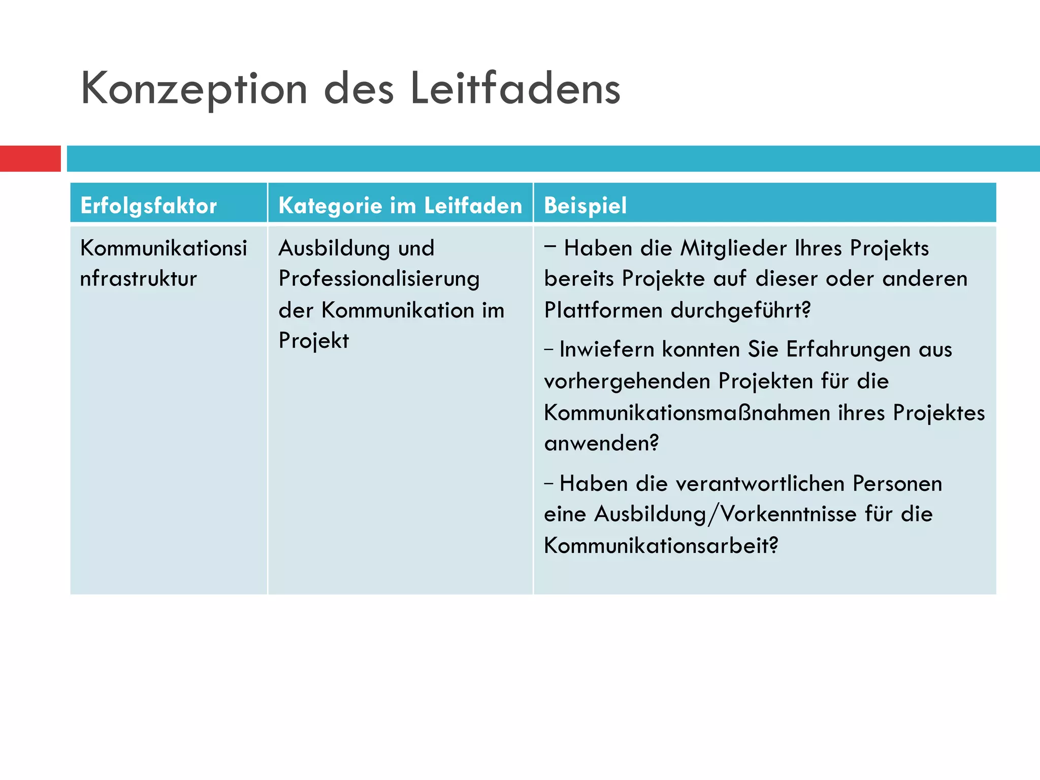 Konzeption des Leitfadens

Erfolgsfaktor     Kategorie im Leitfaden Beispiel
Kommunikationsi   Ausbildung und             Haben die Mitglieder Ihres Projekts
nfrastruktur      Professionalisierung   bereits Projekte auf dieser oder anderen
                  der Kommunikation im   Plattformen durchgeführt?
                  Projekt                   Inwiefern konnten Sie Erfahrungen aus
                                         vorhergehenden Projekten für die
                                         Kommunikationsmaßnahmen ihres Projektes
                                         anwenden?
                                            Habendie verantwortlichen Personen
                                         eine Ausbildung/Vorkenntnisse für die
                                         Kommunikationsarbeit?
 