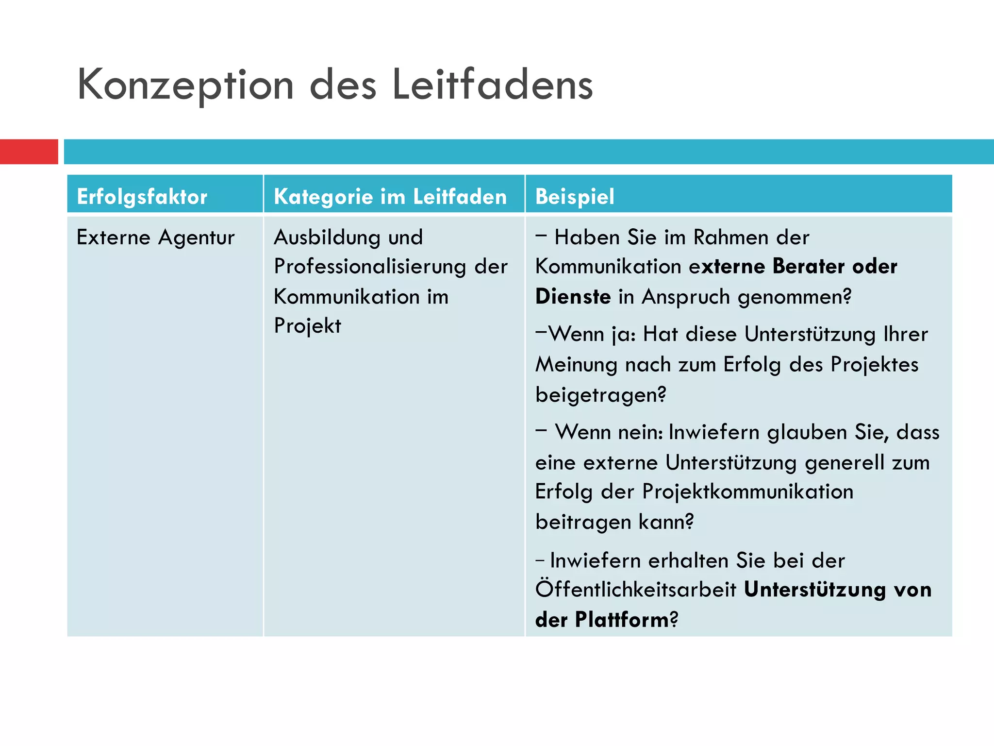 Konzeption des Leitfadens

Erfolgsfaktor     Kategorie im Leitfaden     Beispiel
Externe Agentur   Ausbildung und                Haben Sie im Rahmen der
                  Professionalisierung der   Kommunikation externe Berater oder
                  Kommunikation im           Dienste in Anspruch genommen?
                  Projekt                      Wenn ja: Hat diese Unterstützung Ihrer
                                             Meinung nach zum Erfolg des Projektes
                                             beigetragen?
                                                 Wenn nein: Inwiefern glauben Sie, dass
                                             eine externe Unterstützung generell zum
                                             Erfolg der Projektkommunikation
                                             beitragen kann?
                                                Inwiefernerhalten Sie bei der
                                             Öffentlichkeitsarbeit Unterstützung von
                                             der Plattform?
 