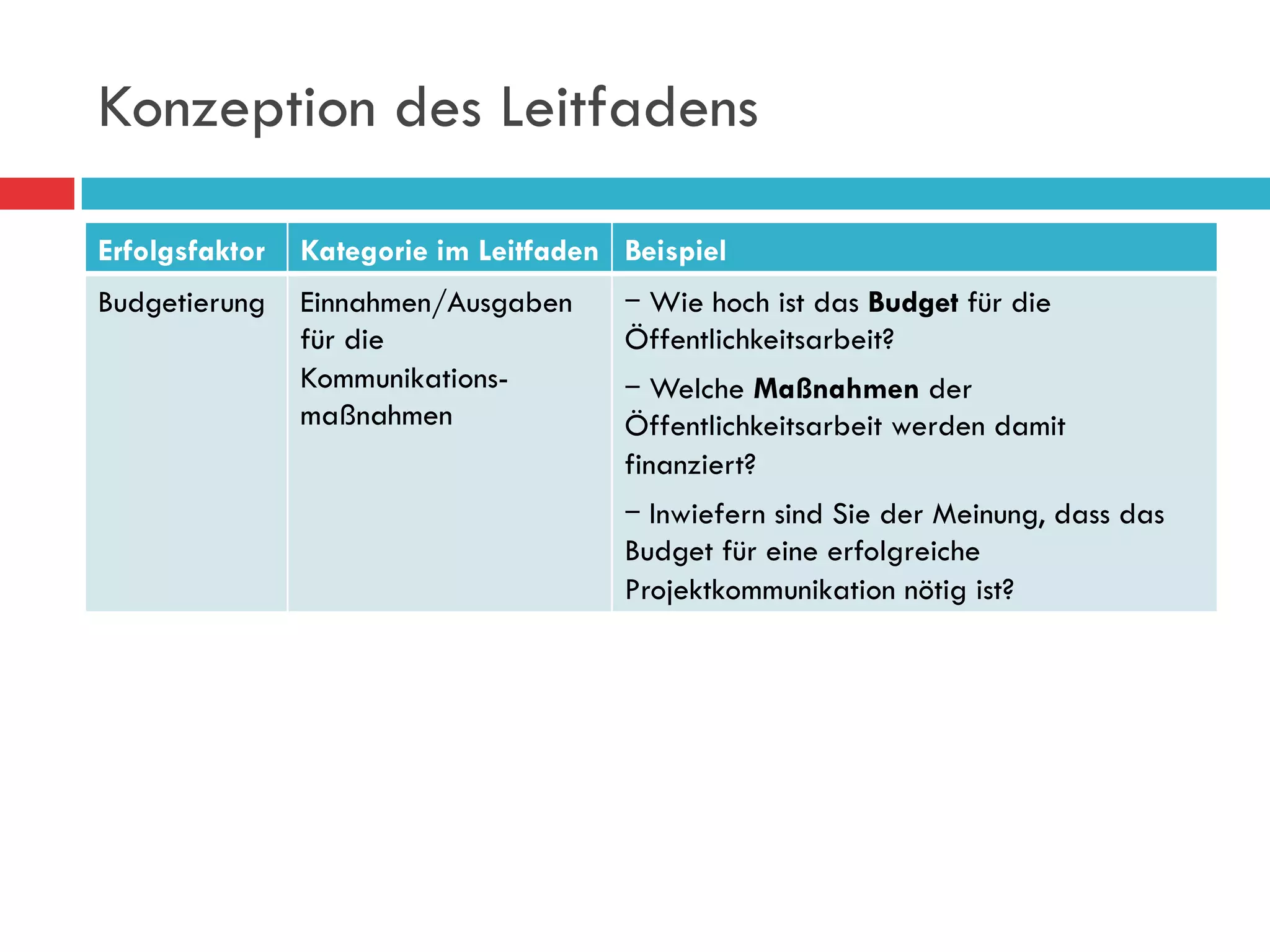 Konzeption des Leitfadens

Erfolgsfaktor   Kategorie im Leitfaden Beispiel
Budgetierung    Einnahmen/Ausgaben        Wie hoch ist das Budget für die
                für die                Öffentlichkeitsarbeit?
                Kommunikations-            Welche Maßnahmen der
                maßnahmen              Öffentlichkeitsarbeit werden damit
                                       finanziert?
                                          Inwiefern sind Sie der Meinung, dass das
                                       Budget für eine erfolgreiche
                                       Projektkommunikation nötig ist?
 