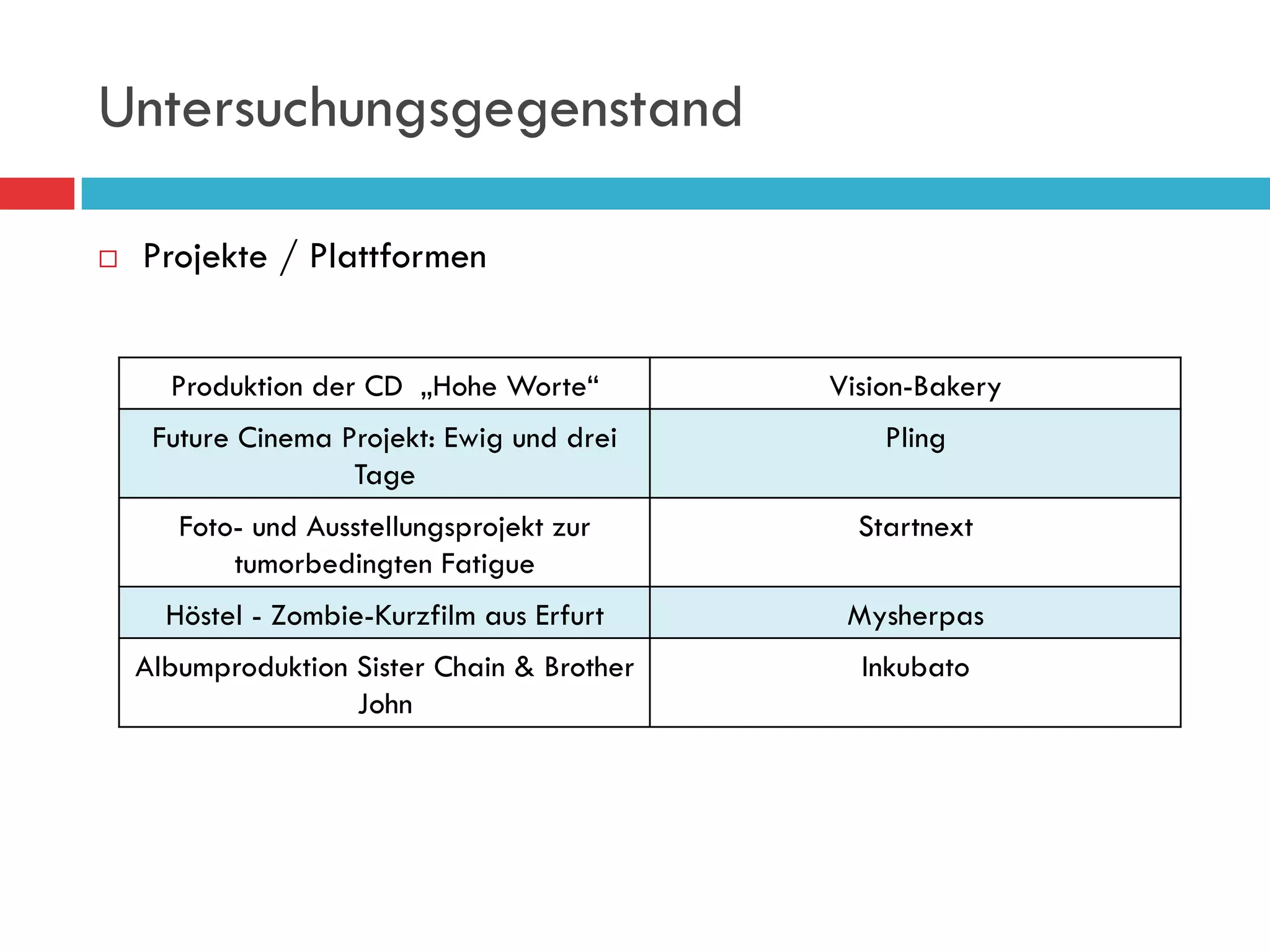 Untersuchungsgegenstand

¨    Projekte / Plattformen


        Produktion der CD „Hohe Worte“         Vision-Bakery
       Future Cinema Projekt: Ewig und drei        Pling
                      Tage
         Foto- und Ausstellungsprojekt zur       Startnext
             tumorbedingten Fatigue
        Höstel - Zombie-Kurzfilm aus Erfurt     Mysherpas
      Albumproduktion Sister Chain & Brother     Inkubato
                      John
 