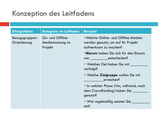 Konzeption des Leitfadens

Erfolgsfaktor    Kategorie im Leitfaden   Beispiel
Bezugsgruppen-   On- und Offline-           Welche Online- und Offline-Medien
Orientierung     Mediennutzung im         werden genutzt, um auf Ihr Projekt
                 Projekt                  aufmerksam zu machen?
                                             Warum haben Sie sich für den Einsatz
                                          von _________entschieden?
                                             Welches Ziel haben Sie mit _________
                                          verfolgt?
                                             Welche Zielgruppe wollen Sie mit
                                          __________erreichen?
                                             In welcher Phase (Vor, während, nach
                                          dem Crowdfunding) haben Sie ________
                                          genutzt?
                                             Wie regelmäßig setzten Sie _________
                                          ein?
 