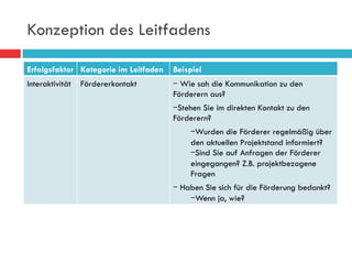 Konzeption des Leitfadens

Erfolgsfaktor Kategorie im Leitfaden   Beispiel
Interaktivität   Fördererkontakt          Wie sah die Kommunikation zu den
                                       Förderern aus?
                                         Stehen Sie im direkten Kontakt zu den
                                       Förderern?
                                              Wurden die Förderer regelmäßig über
                                            den aktuellen Projektstand informiert?
                                               Sind Sie auf Anfragen der Förderer
                                            eingegangen? Z.B. projektbezogene
                                            Fragen
                                          Haben Sie sich für die Förderung bedankt?
                                              Wenn ja, wie?
 
