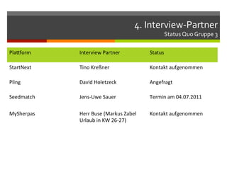 4.	
  Interview-­‐Partner	
  
                                                                Status	
  Quo	
  Gruppe	
  3	
  

PlaLorm	
       Interview	
  Partner	
                 Status	
  

StartNext	
     Tino	
  Kreßner	
                      Kontakt	
  aufgenommen	
  

Pling	
         David	
  Holetzeck	
                   Angefragt	
  

Seedmatch	
     Jens-­‐Uwe	
  Sauer	
                  Termin	
  am	
  04.07.2011	
  
                	
  
MySherpas	
     Herr	
  Buse	
  (Markus	
  Zabel	
     Kontakt	
  aufgenommen	
  
                Urlaub	
  in	
  KW	
  26-­‐27)	
  
 