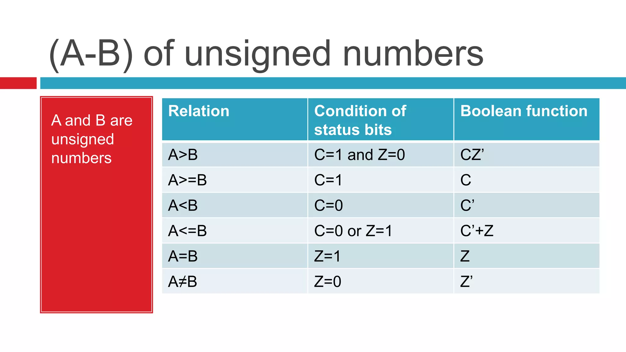 (A-B) of unsigned numbers	A and B are unsigned numbers