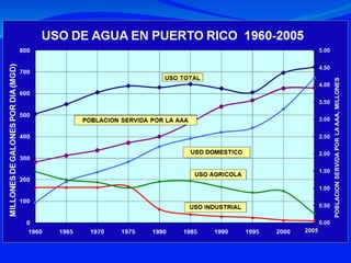 USO TOTAL DE AGUA EN PUERTO RICO, 1960-2005
2005
 