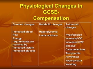 Physiological Changes in
GCSE-
Compensation
Cerebral changes
Increased blood
flow
Energy
requirements are
matched by
increased lactate,
increased glucose
Metabolic changes
Hyperglycemia
Lactic acidosis
Autonomic
changes
Hypertension
Increased CO
Increased CVP
Massive
Catecholamines
Tachycardia
Arrythmias
Hyperpyrexia
Vomiting
 