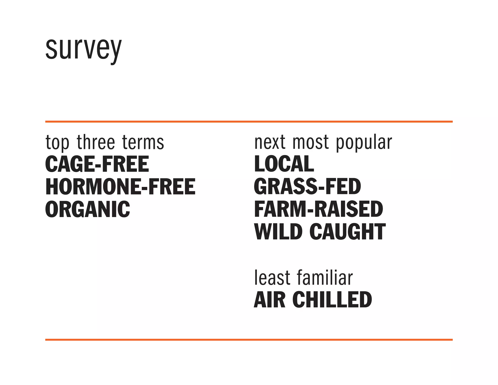 survey
top three terms
cage-free
hormone-free
organic
next most popular
local
grass-fed
farm-raised
wild caught
least familiar
air chilled
 