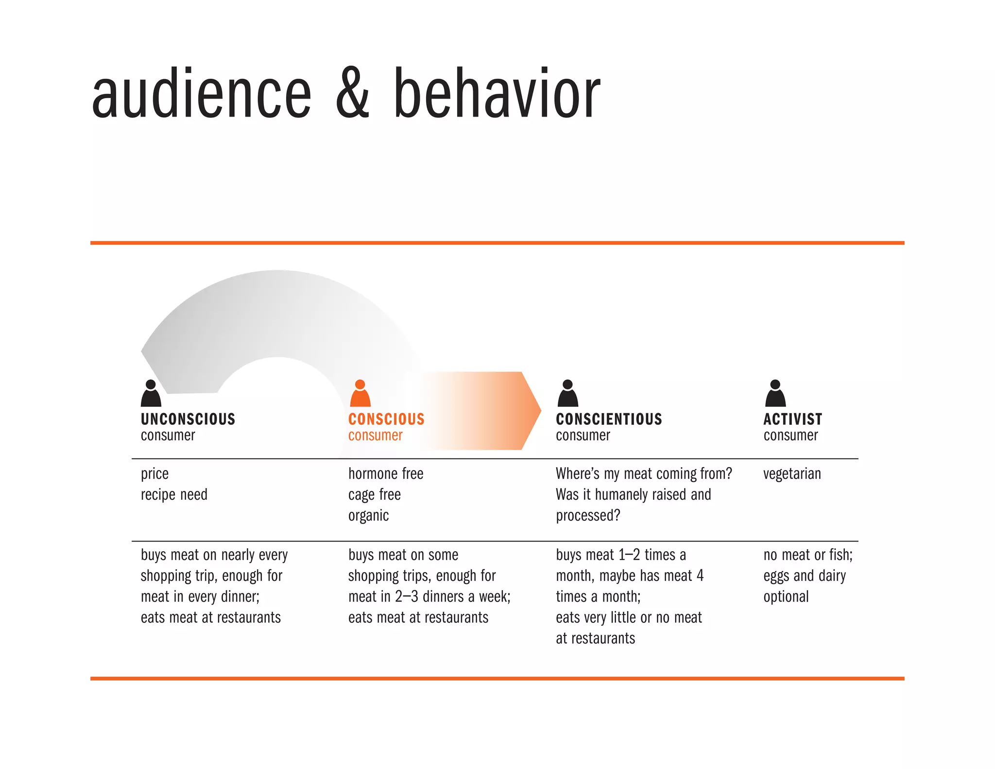 UNCONSCIOUS
consumer
price
recipe need
buys meat on nearly every
shopping trip, enough for
meat in every dinner;
eats meat at restaurants
buys meat on some
shopping trips, enough for
meat in 2–3 dinners a week;
eats meat at restaurants
buys meat 1–2 times a
month, maybe has meat 4
times a month;
eats very little or no meat
at restaurants
no meat or fish;
eggs and dairy
optional
hormone free
cage free
organic
Where’s my meat coming from?
Was it humanely raised and
processed?
vegetarian
CONSCIENTIOUS
consumer
ACTIVIST
consumer
CONSCIOUS
consumer
AUDIENCE & BEHAVIOR
audience & behavior
 