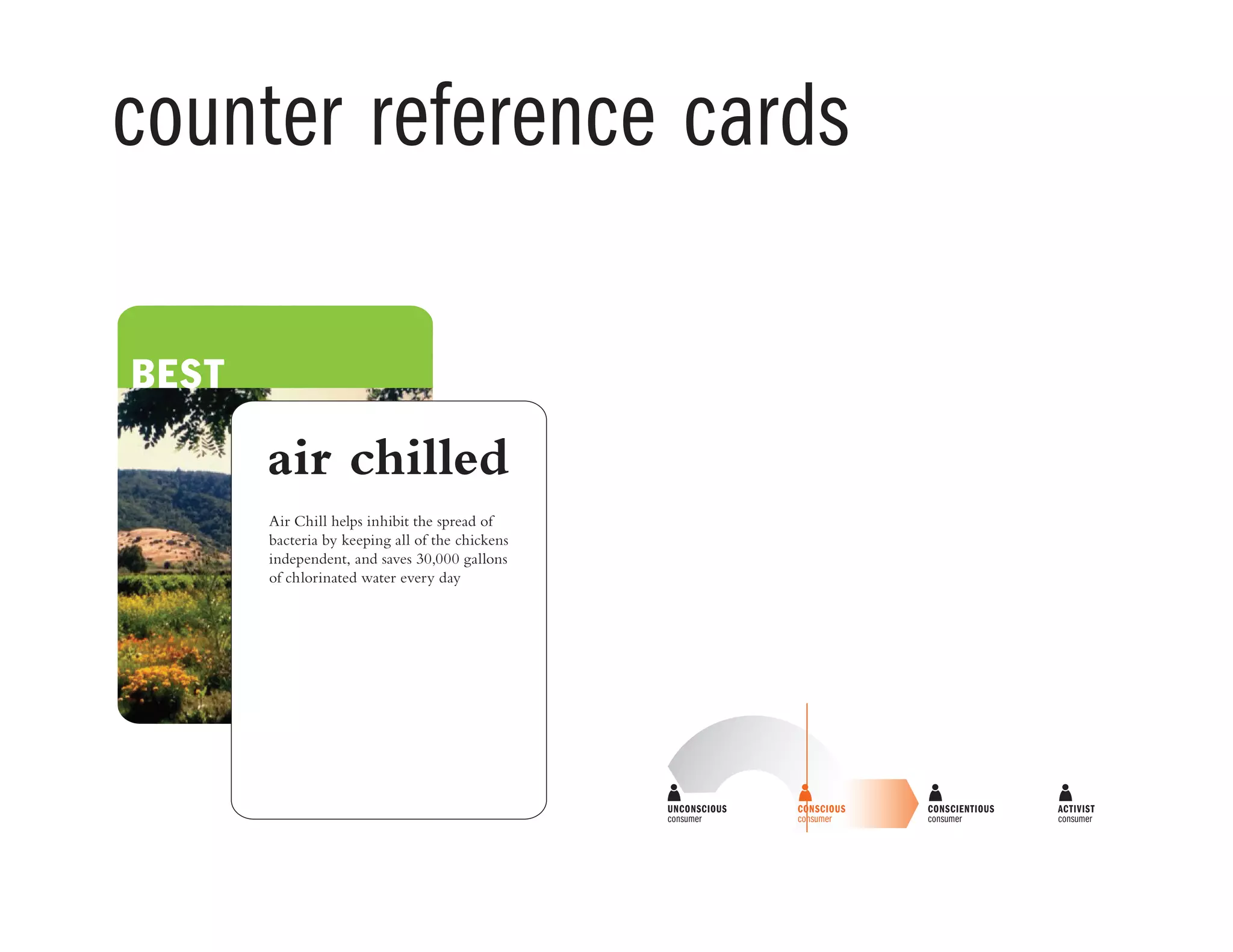 UNCONSCIOUS
consumer
price
recipe need
buys meat on nearly every
shopping trip, enough for
meat in every dinner;
eats meat at restaurants
buys meat on some
shopping trips, enough for
meat in 2–3 dinners a week;
eats meat at restaurants
buys meat 1–2 times a
month, maybe has meat 4
times a month;
eats very little or no meat
at restaurants
no meat or fish;
eggs and dairy
optional
hormone free
cage free
organic
Where’s my meat coming from?
Was it humanely raised and
processed?
vegetarian
CONSCIENTIOUS
consumer
ACTIVIST
consumer
CONSCIOUS
consumer
AUDIENCE & BEHAVIOR
counter reference cards
• additonal questios you could ask
• additonal questios you could ask
• additonal questios you could ask
• additonal questios you could ask
• additonal questios you could ask
• additonal questios you could ask
BEST
Antibiotics
Hormones
Vegetarian Diet
Traceability to Farm
Local
Grass Fed
Pasture Raised
Not confined
Barn roaming
Inspected for Wholesomeness
Grade A, B, C
Minimally proceessed
All natural
“Federeal regulatons prohibit the use of horm
poultry”
Country of origin
Cage free
Free range
air chilled
Air Chill helps inhibit the spread of
bacteria by keeping all of the chickens
independent, and saves 30,000 gallons
of chlorinated water every day
re
at
 