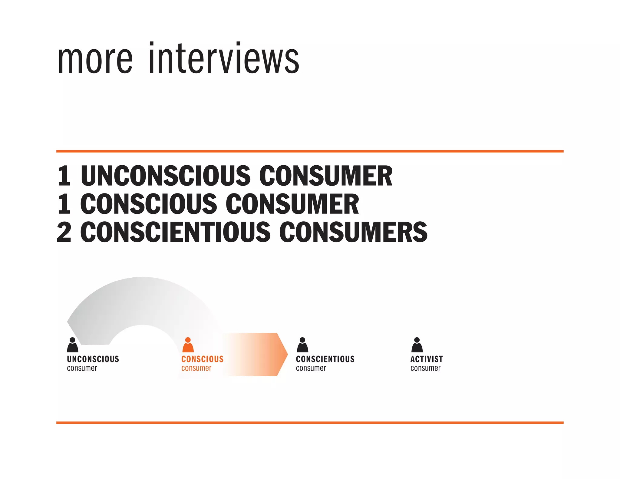 more interviews
1 unconscious consumer
1 conscious consumer
2 conscientious consumers
UNCONSCIOUS
consumer
price
recipe need
buys meat on nearly every
shopping trip, enough for
meat in every dinner;
eats meat at restaurants
buys meat on some
shopping trips, enough for
meat in 2–3 dinners a week;
eats meat at restaurants
buys meat 1–2 times a
month, maybe has meat 4
times a month;
eats very little or no meat
no meat or fish;
eggs and dairy
optional
hormone free
cage free
organic
Where’s my meat coming from?
Was it humanely raised and
processed?
vegetarian
CONSCIENTIOUS
consumer
ACTIVIST
consumer
CONSCIOUS
consumer
AUDIENCE & BEHAVIOR
 
