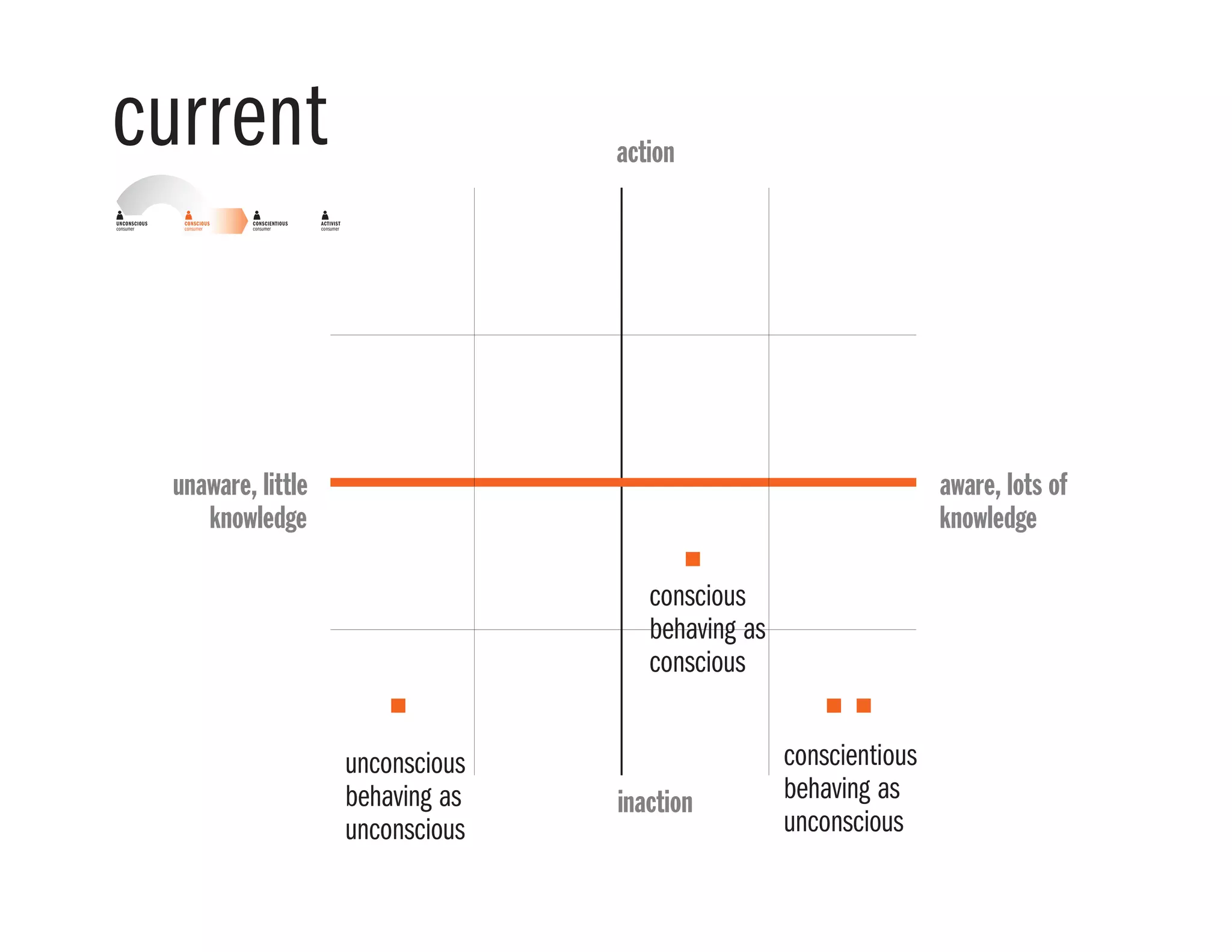 action
inaction
aware, lots of
knowledge
unaware, little
knowledge
conscientious
behaving as
unconscious
conscious
behaving as
conscious
unconscious
behaving as
unconscious
current
UNCONSCIOUS
consumer
price
recipe need
buys meat on nearly every
shopping trip, enough for
meat in every dinner;
eats meat at restaurants
buys meat on some
shopping trips, enough for
meat in 2–3 dinners a week;
eats meat at restaurants
buys meat 1–2 times a
month, maybe has meat 4
times a month;
eats very little or no meat
at restaurants
no meat or fish;
eggs and dairy
optional
hormone free
cage free
organic
Where’s my meat coming from?
Was it humanely raised and
processed?
vegetarian
CONSCIENTIOUS
consumer
ACTIVIST
consumer
CONSCIOUS
consumer
AUDIENCE & BEHAVIOR
 