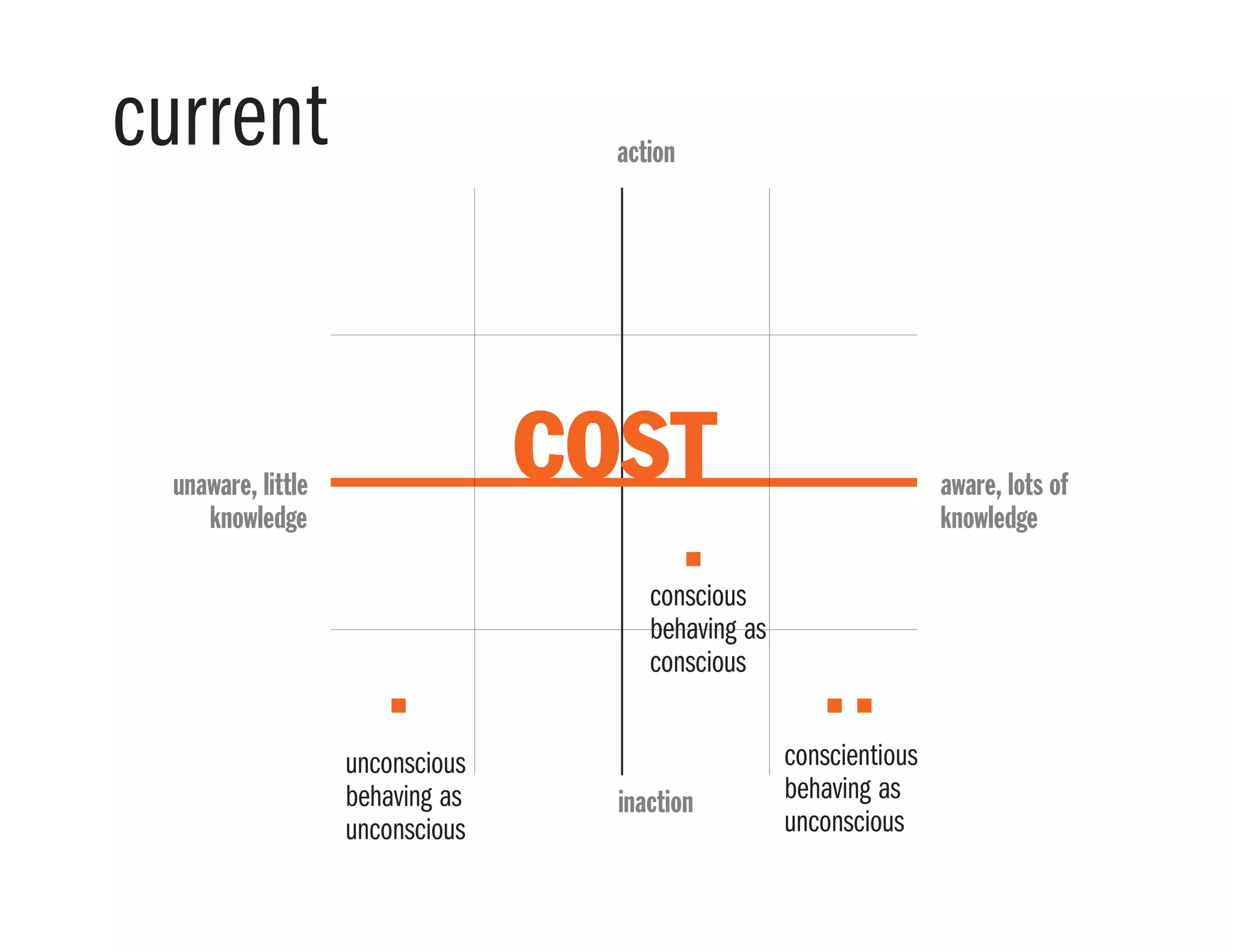 action
inaction
aware, lots of
knowledge
unaware, little
knowledge
conscientious
behaving as
unconscious
conscious
behaving as
conscious
unconscious
behaving as
unconscious
current
cost
 