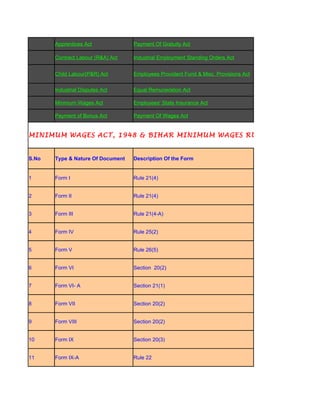 Apprentices Act             Payment Of Gratuity Act

       Contract Labour (R&A) Act   Industrial Employment Standing Orders Act


       Child Labour(P&R) Act       Employees Provident Fund & Misc. Provisions Act


       Industrial Disputes Act     Equal Remuneration Act

       Minimum Wages Act           Employees' State Insurance Act

       Payment of Bonus Act        Payment Of Wages Act


MINIMUM WAGES ACT, 1948 & BIHAR MINIMUM WAGES RULES


S.No   Type & Nature Of Document   Description Of the Form


1      Form I                      Rule 21(4)


2      Form II                     Rule 21(4)


3      Form III                    Rule 21(4-A)


4      Form IV                     Rule 25(2)


5      Form V                      Rule 26(5)


6      Form VI                     Section 20(2)


7      Form VI- A                  Section 21(1)


8      Form VII                    Section 20(2)


9      Form VIII                   Section 20(2)


10     Form IX                     Section 20(3)


11     Form IX-A                   Rule 22
 