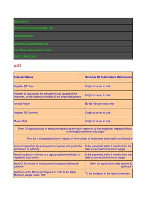 Factories Act

      Employment Exchanges(CNV) Act


      Trade Unions Act


      Workmen's Compensation Act

      Inter-State Migrant Workmen Act

      Back To Main Page


AGES RULES


      Relevant Clause                                                     Schedule Of Submission/ Maintenance


      Register Of Fines                                                   Ought to be up to date

      Register of deductions for damage or loss caused to the
                                                                          Ought to be up to date
      employer, by the neglect or default of the employed persons

      Annual Return                                                       By Ist February each year


      Register Of Overtime                                                Ought to be up to date


      Muster Roll                                                         Ought to be up to date

          Form Of Application by an employee regarding any claim preferred by the employee/ inspector/official of registered trade
                                                  union/legal practitioner may apply

                  Form for a single application in respect of any number of employees employed in scheduled employment.

      Form of application by an Inspector or person acting with the       to be presented within 6 months from the
      permission of authority                                             date of payment of minimum wages

      Form in authority in favour of a legal practitioner/official of a   to be presented within 6 months from the
      registered trade union                                              date of payment of minimum wages

      Form Of Summons to the opponent to appaear before the                  When an application under section 20 is entertained , the a
      authority                                                                                        applicant & the employer.

      Abstracts of the Minimum Wages Act, 1948 & the Bihar
                                                                          To be displayed at the factory premises
      Minimum wages Rules, 1951
 