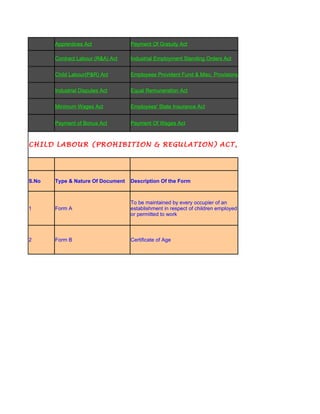 Apprentices Act             Payment Of Gratuity Act

       Contract Labour (R&A) Act   Industrial Employment Standing Orders Act


       Child Labour(P&R) Act       Employees Provident Fund & Misc. Provisions Act


       Industrial Disputes Act     Equal Remuneration Act


       Minimum Wages Act           Employees' State Insurance Act


       Payment of Bonus Act        Payment Of Wages Act



CHILD LABOUR (PROHIBITION & REGULATION) ACT, 1986




S.No   Type & Nature Of Document   Description Of the Form



                                   To be maintained by every occupier of an
1      Form A                      establishment in respect of children employed
                                   or permitted to work



2      Form B                      Certificate of Age
 