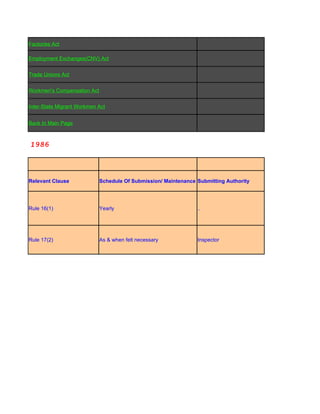 Factories Act

       Employment Exchanges(CNV) Act


       Trade Unions Act


       Workmen's Compensation Act


       Inter-State Migrant Workmen Act


       Back to Main Page



N) ACT, 1986




       Relevant Clause              Schedule Of Submission/ Maintenance Submitting Authority




       Rule 16(1)                   Yearly                              ..




       Rule 17(2)                   As & when felt necessary            Inspector
 