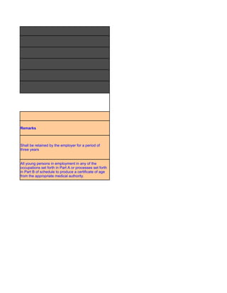 Remarks



Shall be retained by the employer for a period of
three years


All young persons in employment in any of the
occupations set forth in Part A or processes set forth
in Part B of schedule to produce a certificate of age
from the appropriate medical authority.
 