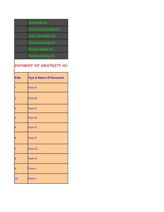Apprentices Act

       Contract Labour (R&A) Act

       Child Labour(P&R) Act

       Industrial Disputes Act

       Minimum Wages Act

       Payment of Bonus Act


PAYMENT OF GRATUITY ACT, 1972 & PAYMENT OF GRATUITY(CENTRAL) RUL


S.No   Type & Nature Of Document


1      Form A


2      Form B


3      Form C


4      Form D


5      Form E


6      Form F



7      Form G


8      Form H


9      Form I


10     Form J
 