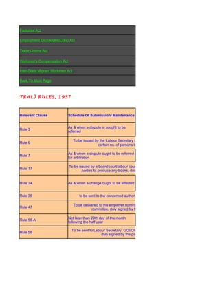 Factories Act

       Employment Exchanges(CNV) Act

       Trade Unions Act

       Workmen's Compensation Act

       Inter-State Migrant Workmen Act

       Back To Main Page



ES (CENTRAL) RULES, 1957



       Relevant Clause              Schedule Of Submission/ Maintenance


                                    As & when a dispute is sought to be
       Rule 3
                                    referred

                                         To be issued by the Labour Secretary to the parties requiring them to nominate a
       Rule 6
                                                        certain no. of persons to represent them on board

                                    As & when a dispute ought to be referred
       Rule 7
                                    for arbitration

                                    To be issued by a board/court/labour court/tribunal/national tribunal which requires the
       Rule 17
                                            parties to produce any books, documents for purposes of investigation


       Rule 34                      As & when a change ought to be effected


       Rule 36                              to be sent to the concerned authority giving the names of representatives

                                         To be delivered to the employer nominating a candidate for election to the works'
       Rule 47
                                                    committee, duly signed by the proposer and the candidate

                                    Not later than 20th day of the month
       Rule 56-A
                                    following the half year

                                      To be sent to Labour Secretary, GOI/Chief Labour Commissioner/RLC( C)/ALC( C)
       Rule 58
                                                        duly signed by the parties to the proceedings.
 