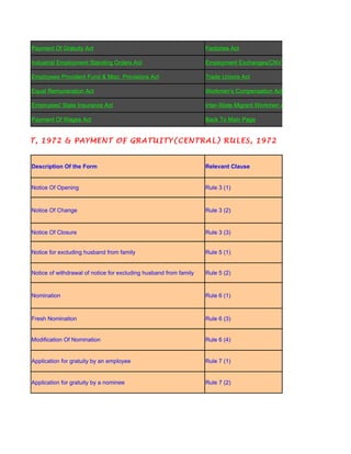Payment Of Gratuity Act                                            Factories Act

       Industrial Employment Standing Orders Act                          Employment Exchanges(CNV) Act

       Employees Provident Fund & Misc. Provisions Act                    Trade Unions Act

       Equal Remuneration Act                                             Workmen's Compensation Act

       Employees' State Insurance Act                                     Inter-State Migrant Workmen Act

       Payment Of Wages Act                                               Back To Main Page


UITY ACT, 1972 & PAYMENT OF GRATUITY(CENTRAL) RULES, 1972


       Description Of the Form                                            Relevant Clause


       Notice Of Opening                                                  Rule 3 (1)


       Notice Of Change                                                   Rule 3 (2)


       Notice Of Closure                                                  Rule 3 (3)


       Notice for excluding husband from family                           Rule 5 (1)


       Notice of withdrawal of notice for excluding husband from family   Rule 5 (2)


       Nomination                                                         Rule 6 (1)



       Fresh Nomination                                                   Rule 6 (3)


       Modification Of Nomination                                         Rule 6 (4)


       Application for gratuity by an employee                            Rule 7 (1)


       Application for gratuity by a nominee                              Rule 7 (2)
 