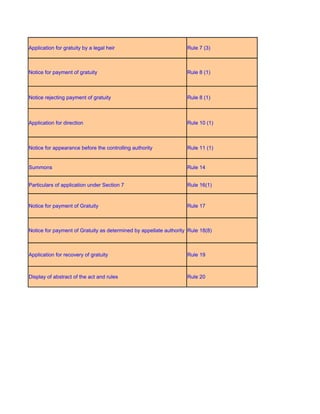 Application for gratuity by a legal heir                           Rule 7 (3)



Notice for payment of gratuity                                     Rule 8 (1)



Notice rejecting payment of gratuity                               Rule 8 (1)



Application for direction                                          Rule 10 (1)



Notice for appearance before the controlling authority             Rule 11 (1)


Summons                                                            Rule 14


Particulars of application under Section 7                         Rule 16(1)



Notice for payment of Gratuity                                     Rule 17



Notice for payment of Gratuity as determined by appellate authority Rule 18(8)



Application for recovery of gratuity                               Rule 19



Display of abstract of the act and rules                           Rule 20
 