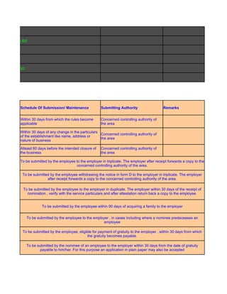 hanges(CNV) Act



ensation Act

t Workmen Act

ge


, 1972


               Schedule Of Submission/ Maintenance              Submitting Authority                  Remarks


               Within 30 days from which the rules become       Concerned controlling authority of
               applicable                                       the area

               Within 30 days of any change in the particulars
                                                               Concerned controlling authority of
               of the establishment like name, address or
                                                               the area
               nature of business

               Atleast 60 days before the intended closure of   Concerned controlling authority of
               the business                                     the area

               To be submitted by the employee to the employer in triplicate. The employer after receipt forwards a copy to the
                                               concerned controlling authority of the area.

                To be submitted by the employee withdrawing the notice in form D to the employer in triplicate. The employer
                              after receipt forwards a copy to the concerned controlling authority of the area.

                To be submitted by the employee to the employer in duplicate. The employer within 30 days of the receipt of
                  nomination , verify with the service particulars and after attestation return back a copy to the employee.


                            To be submitted by the employee within 90 days of acquiring a family to the employer


                  To be submitted by the employee to the employer , in cases including where a nominee predeceases an
                                                               employee

                To be submitted by the employee, eligible for payment of gratuity to the employer , within 30 days from which
                                                      the gratuity becomes payable.

                  To be submitted by the nominee of an employee to the employer within 30 days from the date of gratuity
                          payable to him/her. For this purpose an application in plain paper may also be accepted
 