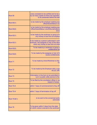 every complaint to be verified and to be presented in triplicate and to be accompanied
Rule 59        by as many copies as there are opposite parties to the complaint. The complaint ought
                        to be presented before the labour court/tribunal/National Tribunal

                to be made by the employer seeking express permission in writing of the Conciliation
Rule 60(1)
                                officer/board/labour court/tribunal/national tribunal

                to be made by the employer seeking express permission in writing of the Conciliation
Rule 60(2)      officer/board/labour court/tribunal/national tribunal for any action taken under Section
                                                      33-2(a) or (b)

               to be made by the workman or group of workmen to the Labour Secretary/ RLC when
Rule 62(1)
                      any money is due from an employer to a workman or group of workmen

               to be made by a person authorised in writing by the workman or in the case of death of
Rule 62(1)     workman, the assignee or heir of the deceased workman to the Labour Secretary/ RLC
                    when any money is due from an employer to a workman or group of workmen

                   To be made by a workman or group of workmen to the labour court to receive
Rule 62(2)
                                      entitlements due from an employer

                To be made by the assignee or heir of the deceased workman to the labour court to
Rule 62(2)
                                  receive entitlements due from an employer


                  To be made by Union/Workmen to the employer, with copy to ALC (C )/ RLC( C)/
Rule 71
                                                  CLC(C )


                To be made by the Employer with a copy to The Secretary of the Registered Union/
Rule 72
                                          ALC(C )/RLC( C)/CLC( C)

               Information in this form to be submitted immediately on the occurrence of strike or lock
Rule 73
                      out in a public utility service to the ALC(C ) for the local area concerned

               To be filed by the conciliation officer in respect of settlements effected under this act in
Rule 75
                                         respect of areas within his jurisdiction

Rule 75-A      within 7 days of commencement of lay off


Rule 75-A      within 7 days of termination of lay off



                        to be sent to the concerned authority and sent through registered post
Rule 75-B(1)
                                                acknowledgement due



               To be given within 3 days from the date
Rule 76
               on which notice is served to the workman
 