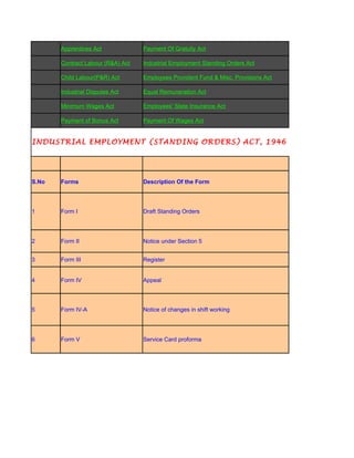 Apprentices Act             Payment Of Gratuity Act

       Contract Labour (R&A) Act   Industrial Employment Standing Orders Act

       Child Labour(P&R) Act       Employees Provident Fund & Misc. Provisions Act

       Industrial Disputes Act     Equal Remuneration Act

       Minimum Wages Act           Employees' State Insurance Act

       Payment of Bonus Act        Payment Of Wages Act


INDUSTRIAL EMPLOYMENT (STANDING ORDERS) ACT, 1946




S.No   Forms                       Description Of the Form




1      Form I                      Draft Standing Orders




2      Form II                     Notice under Section 5


3      Form III                    Register


4      Form IV                     Appeal




5      Form IV-A                   Notice of changes in shift working




6      Form V                      Service Card proforma
 