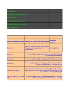 Factories Act

          Employment Exchanges(CNV) Act

          Trade Unions Act

          Workmen's Compensation Act

          Inter-State Migrant Workmen Act

          Back To Main Page


T, 1946




                                                                                    Submitting
          Section/Clause/Sub-clause Schedule Of Submission/ Maintenance
                                                                                    Authority


                                         Within six months from the date on which
          Section 3                      this act becomes applicable to an        Certifying Officer
                                         establishment


                                          To be sent by the certifying officer, on receipt of draft standing orders to the trade union requir
          Section 5
                                                                              any objections from their end

          Section 8                         To be maintained by the certifying officer. This contains a copy of all certified standing order


                                         To be made by any person dsiring to prefer an appeal and forward it in quintuplicate to the appe
          Rule 7-A(1)
                                                           authority accompanied by a certified copy of standing orders


                                         Any notice of discontinuance or of restarting of a shift working shall be displayed conspicuously
          Rule 7-A of Schedule I         the employer on a notice board at the main entrance to the establishment. A copy of such notic
                                                                  be given to the secretary of the registered union.


          Standing order 1 of schedule     to be maintained by every industrial establishment a service card duly attested by an authoris
          I-B                                         officer in respect of each workman in the form appended to these orders
 