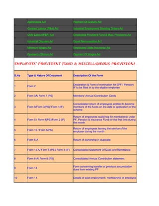 Apprentices Act                       Payment Of Gratuity Act

       Contract Labour (R&A) Act             Industrial Employment Standing Orders Act

       Child Labour(P&R) Act                 Employees Provident Fund & Misc. Provisions Act

       Industrial Disputes Act               Equal Remuneration Act

       Minimum Wages Act                     Employees' State Insurance Act

       Payment of Bonus Act                  Payment Of Wages Act


EMPLOYEES' PROVIDENT FUND & MISCELLANEOUS PROVISIONS ACT, 1952 &


S.No   Type & Nature Of Document             Description Of the Form


                                             Declaration & Form of nomination for EPF / Pension/
1      Form 2
                                             IF to be filled in by the eligible employee


2      Form 3A/ Form 7 (PS)                  Members' Annual Contribution Cards


                                             Consolidated return of employees entitled to become
3      Form 9/Form 3(PS)/ Form 1(IF)         members of the funds on the date of application of the
                                             scheme

                                             Return of employees qualifying for membership under
4      Form 5 / Form 4(PS)/Form 2 (IF)       PF, Pension & Insurance Fund for the first time during
                                             the month

                                             Return of employees leaving the service of the
5      Form 10 / Form 5(PS)
                                             employer during the month


6      Form 5-A                              Return of ownership in duplicate


7      Form 12-A/ Form 6 (PS)/ Form 4 (IF)   Consolidated Statement Of Dues and Remittance


8      Form 6-A/ Form 8 (PS)                 Consolidated Annual Contribution statement


                                             Form concerning transfer of previous accumulation
9      Form 13
                                             dues from existing PF


10     Form 11                               Details of past employment / membership of employee
 