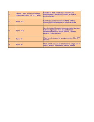 Remittance of PF contribution, Pension fund,
     Challan ( there is one consolidated
11                                          Administration & Inspection Charges, EDLI & its
     challan of accounts 1,2,10,21 & 22 )
                                            admin. Charges

                                            Form to be used by a member of EPS 1995 for
12   Form- 10 C
                                            claiming withdrawal benefit / Scheme Certificate


                                            Form to be used for claiming superannuation pension,
                                            Retirement pension, Short Service Pension,
13   Form- 10 D
                                            Disablement pension, Widow Pension, Children
                                            Pension, Orphan Pension


                                            Claim form to be used by a major member of the EPF
14   Form- 19
                                            scheme

                                            Claim form to be used by a nominee/ or a legal heir in
15   Form- 20
                                            case of death of a member of the EPF scheme
 