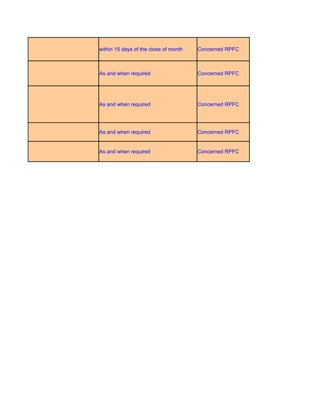 within 15 days of the close of month   Concerned RPFC



As and when required                   Concerned RPFC




As and when required                   Concerned RPFC




As and when required                   Concerned RPFC


As and when required                   Concerned RPFC
 