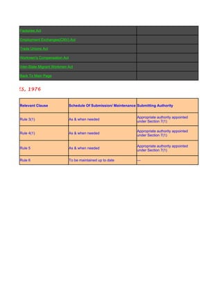 Factories Act

       Employment Exchanges(CNV) Act

       Trade Unions Act

       Workmen's Compensation Act

       Inter-State Migrant Workmen Act

       Back To Main Page


ON RULES, 1976


       Relevant Clause              Schedule Of Submission/ Maintenance Submitting Authority


                                                                        Appropriate authority appointed
       Rule 3(1)                    As & when needed
                                                                        under Section 7(1)

                                                                        Appropriate authority appointed
       Rule 4(1)                    As & when needed
                                                                        under Section 7(1)

                                                                        Appropriate authority appointed
       Rule 5                       As & when needed
                                                                        under Section 7(1)

       Rule 6                       To be maintained up to date         ---
 