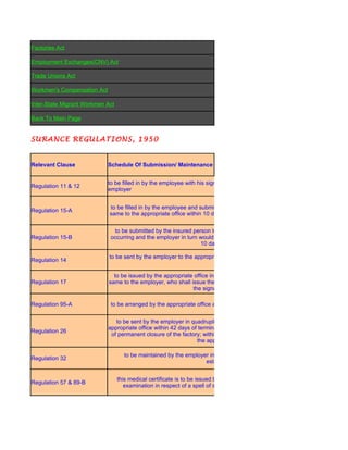 Factories Act

      Employment Exchanges(CNV) Act

      Trade Unions Act

      Workmen's Compensation Act

      Inter-State Migrant Workmen Act

      Back To Main Page


TATE INSURANCE REGULATIONS, 1950


      Relevant Clause              Schedule Of Submission/ Maintenance


                                   to be filled in by the employee with his signature or thumb impression and submit it to the
      Regulation 11 & 12
                                   employer


                                   to be filled in by the employee and submitted back to the employer , who shall forward the
      Regulation 15-A
                                   same to the appropriate office within 10 days from the date of submission by the employee


                                     to be submitted by the insured person to the employer within 15 days of such changes
      Regulation 15-B               occurring and the employer in turn would forward the same to the appropriate office within
                                                                       10 days of receipt.

                                   to be sent by the employer to the appropriate office within 10 days of receipt of the filled up
      Regulation 14
                                                                              forms

                                     to be issued by the appropriate office in respect of all insured employees, and send the
      Regulation 17                same to the employer, who shall issue the same to the concerned employee after obtaining
                                                                    the signature in the card

      Regulation 95-A               to be arranged by the appropriate office and necessary family particulars added in Form 4


                                      to be sent by the employer in quadruplicatealongwith receipt copies of challans to the
                                   appropriate office within 42 days of termination of related contribution period; within 21 days
      Regulation 26
                                    of permanent closure of the factory; within 7 days of the date of receipt of requisition from
                                                                       the appropriate office

                                          to be maintained by the employer in respect of every employee of his factory or
      Regulation 32
                                                                         establishment


                                        this medical certificate is to be issued by the insurance medical officer during the first
      Regulation 57 & 89-B
                                           examination in respect of a spell of sickness or a spell of temporary disablement
 