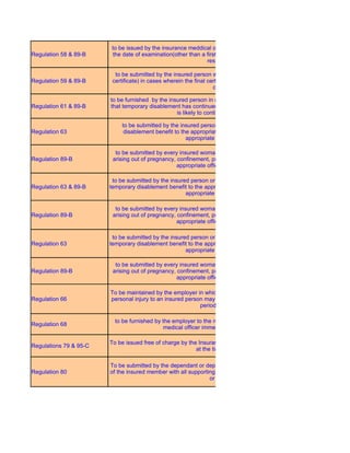 to be issued by the insurance meddical officer, when he feels that not later than 3 days of
Regulation 58 & 89-B     the date of examination(other than a first certificate) the insured employee would be fit to
                                                              resume duties

                          to be submitted by the insured person within 7 days (commencing from the date of first
Regulation 59 & 89-B     certificate) in cases wherein the final certificate is not issued within 7 days of issue of first
                                                                   certificate

                        to be furnished by the insured person in cases wherein the insurance medical officer feels
Regulation 61 & 89-B    that temporary disablement has continued for not less than 28 days and such disablement
                                                  is likely to continue for a longer period

                             to be submitted by the insured person desirous of claiming sickness or temporary
Regulation 63                 disablement benefit to the appropriate local office by post or otherwise alongwith
                                                       appropriate medical certificates

                          to be submitted by every insured woman claiming maternity benefit in case of sickness
Regulation 89-B          arising out of pregnancy, confinement, premature birth of child or miscarriage to the local
                                                   appropriate office by post or otherwise

                         to be submitted by the insured person or insured woman desirous of claiming sickness or
Regulation 63 & 89-B    temporary disablement benefit to the appropriate local office by post or otherwise alongwith
                                                      appropriate medical certificates

                          to be submitted by every insured woman claiming maternity benefit in case of sickness
Regulation 89-B          arising out of pregnancy, confinement, premature birth of child or miscarriage to the local
                                                   appropriate office by post or otherwise

                         to be submitted by the insured person or insured woman desirous of claiming sickness or
Regulation 63           temporary disablement benefit to the appropriate local office by post or otherwise alongwith
                                                      appropriate medical certificates

                          to be submitted by every insured woman claiming maternity benefit in case of sickness
Regulation 89-B          arising out of pregnancy, confinement, premature birth of child or miscarriage to the local
                                                   appropriate office by post or otherwise

                        To be maintained by the employer in which appropriate particulars of any accident causing
Regulation 66           personal injury to an insured person may be entered and preserved every such book for a
                                                           period of five years.

                          to be furnished by the employer to the nearest local office and to the nearest insurance
Regulation 68
                                              medical officer immediately if the injury is serious

                        To be issued free of charge by the Insurance Medical Officer attending the disabled person
Regulations 79 & 95-C
                                                          at the time of his death

                        To be submitted by the dependant or dependants concerned or by the legal representative
Regulation 80           of the insured member with all supporting documents to the appropriate local office by post
                                                               or otherwise
 