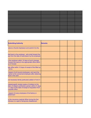 Submitting Authority                                    Remarks


 with his signature or thumb impression and submit it to the



e and submitted back to the employer , who shall forward the
e within 10 days from the date of submission by the employee


red person to the employer within 15 days of such changes
n turn would forward the same to the appropriate office within
       10 days of receipt.

 the appropriate office within 10 days of receipt of the filled up
             forms

 iate office in respect of all insured employees, and send the
hall issue the same to the concerned employee after obtaining
      the signature in the card

priate office and necessary family particulars added in Form 4


r in quadruplicatealongwith receipt copies of challans to the
ays of termination of related contribution period; within 21 days
factory; within 7 days of the date of receipt of requisition from
       the appropriate office

 employer in respect of every employee of his factory or
        establishment


o be issued by the insurance medical officer during the first
of a spell of sickness or a spell of temporary disablement
 