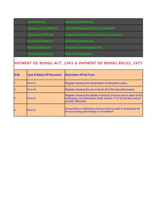 Apprentices Act             Payment Of Gratuity Act

       Contract Labour (R&A) Act   Industrial Employment Standing Orders Act

       Child Labour(P&R) Act       Employees Provident Fund & Misc. Provisions Act

       Industrial Disputes Act     Equal Remuneration Act

       Minimum Wages Act           Employees' State Insurance Act

       Payment of Bonus Act        Payment Of Wages Act


PAYMENT OF BONUS ACT, 1965 & PAYMENT OF BONUS RULES, 1975


S.No   Type & Nature Of Document   Description Of the Form


1      Form A                      Register showing the computation of allocable surplus

2      Form B                      Register showing the set on & set off of the allocable surplus

                                   Register showing the details of amount of bonus due to each of the
3      Form C                      employees, the deductions under section 17 & 18 and the amount
                                   actually disbursed

                                   Annual Return stating the amount of bonus paid to employees for
4      Form D
                                   the accounting year ending on 31st March
 
