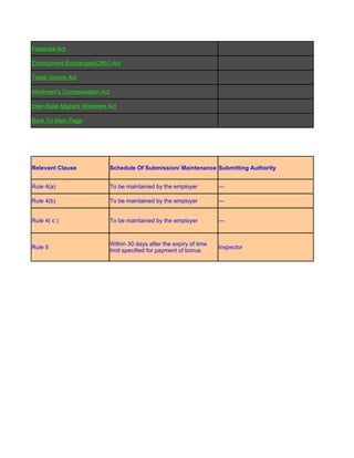 Factories Act

          Employment Exchanges(CNV) Act

          Trade Unions Act

          Workmen's Compensation Act

          Inter-State Migrant Workmen Act

          Back To Main Page


S, 1975


          Relevant Clause              Schedule Of Submission/ Maintenance Submitting Authority


          Rule 4(a)                    To be maintained by the employer          ---

          Rule 4(b)                    To be maintained by the employer          ---


          Rule 4( c )                  To be maintained by the employer          ---



                                       Within 30 days after the expiry of time
          Rule 5                                                                 Inspector
                                       limit specified for payment of bonus
 