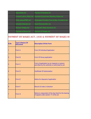 Apprentices Act           Payment Of Gratuity Act

       Contract Labour (R&A) Act Industrial Employment Standing Orders Act

       Child Labour(P&R) Act     Employees Provident Fund & Misc. Provisions Act

       Industrial Disputes Act   Equal Remuneration Act

       Minimum Wages Act         Employees' State Insurance Act

       Payment of Bonus Act      Payment Of Wages Act


PAYMENT OF WAGES ACT, 1936 & PAYMENT OF WAGES RULES, 1937


       Type & Nature Of
S.No                             Description Of the Form
       Document


1      Form A                    Form Of Individual Application



2      Form B                    Form Of Group application



                                 Form of application by an inspector or person
3      Form C
                                 permitted by the authority or authorised to act



4      Form D                    Certificate Of Authorisation




5      Form E                    Notice for disposal of application



6      Form F                    Record of order or direction



                                 Notice to respondent of the day fixed for the hearing
7      Form G
                                 of appeal under section 17 of the act
 
