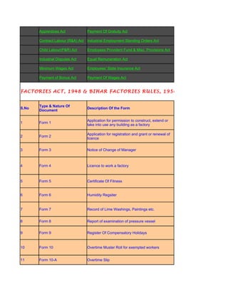Apprentices Act           Payment Of Gratuity Act

       Contract Labour (R&A) Act Industrial Employment Standing Orders Act

       Child Labour(P&R) Act     Employees Provident Fund & Misc. Provisions Act

       Industrial Disputes Act   Equal Remuneration Act

       Minimum Wages Act         Employees' State Insurance Act

       Payment of Bonus Act      Payment Of Wages Act


FACTORIES ACT, 1948 & BIHAR FACTORIES RULES, 1950


       Type & Nature Of
S.No                             Description Of the Form
       Document

                                 Application for permission to construct, extend or
1      Form 1
                                 take into use any building as a factory

                                 Application for registration and grant or renewal of
2      Form 2
                                 licence


3      Form 3                    Notice of Change of Manager



4      Form 4                    Licence to work a factory



5      Form 5                    Certificate Of Fitness


6      Form 6                    Humidity Regsiter


7      Form 7                    Record of Lime Washings, Paintings etc.


8      Form 8                    Report of examination of pressure vessel


9      Form 9                    Register Of Compensatory Holidays


10     Form 10                   Overtime Muster Roll for exempted workers


11     Form 10-A                 Overtime Slip
 