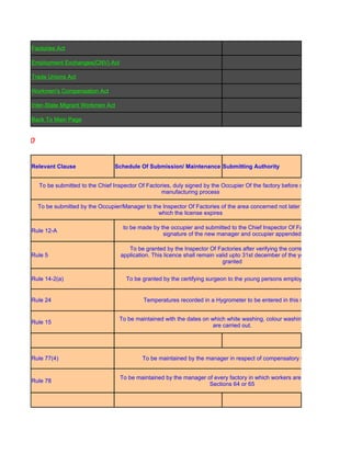 Factories Act

       Employment Exchanges(CNV) Act

       Trade Unions Act

       Workmen's Compensation Act

       Inter-State Migrant Workmen Act

       Back To Main Page


ES, 1950


       Relevant Clause                  Schedule Of Submission/ Maintenance Submitting Authority


           To be submitted to the Chief Inspector Of Factories, duly signed by the Occupier Of the factory before commencing the
                                                          manufacturing process

           To be submitted by the Occupier/Manager to the Inspector Of Factories of the area concerned not later than the date on
                                                        which the license expires

                                           to be made by the occupier and submitted to the Chief Inspector Of Factories with the
       Rule 12-A
                                                          signature of the new manager and occupier appended

                                             To be granted by the Inspector Of Factories after verifying the correctness of the
       Rule 5                             application. This licence shall remain valid upto 31st december of the year for which it is
                                                                                   granted


       Rule 14-2(a)                          To be granted by the certifying surgeon to the young persons employed in a factory


       Rule 24                                     Temperatures recorded in a Hygrometer to be entered in this register.


                                          To be maintained with the dates on which white washing, colour washing, varnishing etc.
       Rule 15
                                                                              are carried out.




       Rule 77(4)                                  To be maintained by the manager in respect of compensatory holidays


                                          To be maintained by the manager of every factory in which workers are exempted under
       Rule 78
                                                                           Sections 64 or 65
 