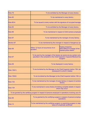 Rule 79                                              To be exhibited by the Manager of every factory

Rule 80                                                     To be maintained in every factory


Rule 80-A                           To be issued to every worker with the signature of occupier/manager of the factory


Rule 85                                              To be exhibited by the Manager of every factory


Rule 86                                           To be maintained in respect of child workers employed


Rule 87                                             To be maintained by the manager of every factory


Section 87                                 To be maintained by the manager in respect of dangerous operations

                                                                          Factory Inspector;
                               Within 12 hours of occurrence of an
Rule 96                                                                   SDO;Officer-In-Charge of the
                               accident
                                                                          nearest police station


                                  To be sent by the manager of the factory as soons as any worker contacts any disease
Rule 97                           specified in the schedule to the Chief Inspector/ Inspector/Medical Inspector/Certifying
                                                                          Surgeon


Rule 99                                                      To be displayed in every factory


                                  To be furnished by the Manager to the Chief Inspector before 15th January of the year
Rule 100(1)
                                                             subsequent to which it relates


Rule 100(2)                        To be furnished by the Manager to the Chief Inspector before 15th July of each year


                                 To be maintained by the manager of every factory in respect of workers employed in the
Rule 103
                                                                       factory

                                 To be maintained in every factory furnishing complete details in respect of every accident
Rule 104
                                                                     which may occur

   To be granted by the certifying surgeon in respect of persons employed in operations involving use of lead compounds

                                   To be granted by the certifying surgeon in respect of persons employed in dangerous
Rule 96
                                                                        operations

                                To be maintained by the certifying surgeon or examining surgeon in respect of fees paid for
Rule 14
                                                               issue of a duplicate certificate
 