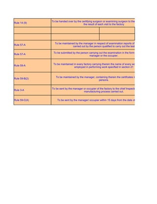 To be handed over by the certifying surgeon or examining surgeon to the Manager detailing
Rule 14 (9)
                                         the result of each visit to the factory




                 To be maintained by the manager in respect of examination reports of the gas holders
Rule 57-A
                                carried out by the person qualified to carry out the test

                To be submitted by the person carrying out the examination in the form of a report to the
Rule 57-A
                                              manager or the occupier.


                To be maintained in every factory carrying therein the name of every worker who may be
Rule 59-A
                                 employed in performing work specified in section 21


                  To be maintained by the manager, containing therein the certifcates issued to young
Rule 59-B(2)
                                                     persons.


               To be sent by the manager or occupier of the factory to the chief Inspector in respect of the
Rule 3-A
                                         manufacturing process carried out.


Rule 59-C(4)       To be sent by the manager/ occupier within 15 days from the date of examination.
 