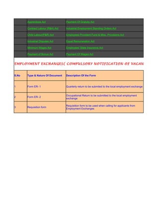 Apprentices Act             Payment Of Gratuity Act

       Contract Labour (R&A) Act   Industrial Employment Standing Orders Act

       Child Labour(P&R) Act       Employees Provident Fund & Misc. Provisions Act

       Industrial Disputes Act     Equal Remuneration Act

       Minimum Wages Act           Employees' State Insurance Act

       Payment of Bonus Act        Payment Of Wages Act


EMPLOYMENT EXCHANGES( COMPULSORY NOTIFICATION OF VACANCIES) AC


S.No   Type & Nature Of Document   Description Of the Form



1      Form ER- 1                  Quarterly return to be submited to the local employment exchange


                                   Occupational Return to be submitted to the local employment
2      Form ER- 2
                                   exchange

                                   Requisition form to be used when calling for applicants from
3      Requisition form
                                   Employment Exchanges
 