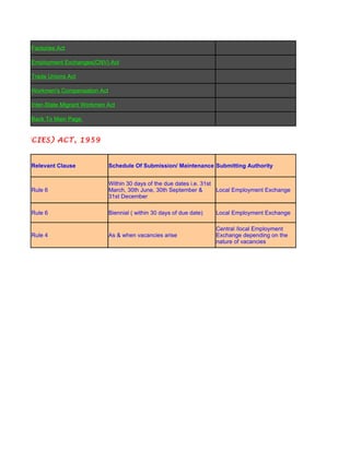 Factories Act

     Employment Exchanges(CNV) Act

     Trade Unions Act

     Workmen's Compensation Act

     Inter-State Migrant Workmen Act

     Back To Main Page


VACANCIES) ACT, 1959


     Relevant Clause              Schedule Of Submission/ Maintenance Submitting Authority


                                  Within 30 days of the due dates i.e. 31st
     Rule 6                       March, 30th June, 30th September &        Local Employment Exchange
                                  31st December

     Rule 6                       Biennial ( within 30 days of due date)   Local Employment Exchange

                                                                           Central /local Employment
     Rule 4                       As & when vacancies arise                Exchange depending on the
                                                                           nature of vacancies
 