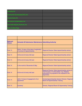 Factories Act

Employment Exchanges(CNV) Act

Trade Unions Act

Workmen's Compensation Act

Inter-State Migrant Workmen Act

Back To Main Page




Relevant
                Schedule Of Submission/ Maintenance Submitting Authority
Clause



                Within 15 days of the date of registration
Rule 14                                                    Regional Director/ State Apprenticeship advisor
                of contract of apprenticeship

Rule 14         At the end of every half year             Regional Director/ State Apprenticeship advisor


Rule 14         At the end of every half year             Regional Director/ State Apprenticeship advisor



Rule 14         In the month of November & May            Regional Director/ State Apprenticeship advisor


                                                          Regional Director/ State Apprenticeship advisor &
                                                          The Principal, ITI where Basic Trg./ Related
Rule 14         At the end of every half year
                                                          Instructions is proposed to be imparted to the
                                                          Apprentice


                within 10 days of engagement of an        Central Apprenticeship Advisor/ Director, Regional
Rule 14
                apprentice                                Board Of Apprenticeship Training


Rule 14         Quarterly                                 Director, Regional Board Of Apprentiship Training
 