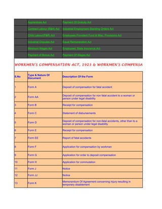Apprentices Act             Payment Of Gratuity Act

       Contract Labour (R&A) Act   Industrial Employment Standing Orders Act

       Child Labour(P&R) Act       Employees Provident Fund & Misc. Provisions Act

       Industrial Disputes Act     Equal Remuneration Act

       Minimum Wages Act           Employees' State Insurance Act

       Payment of Bonus Act        Payment Of Wages Act


WORKMEN'S COMPENSATION ACT, 1923 & WORKMEN'S COMPENSATION RUL


       Type & Nature Of
S.No                               Description Of the Form
       Document


1      Form A                      Deposit of compensation for fatal accident


                                   Deposit of compensation for non fatal accident to a woman or
2      Form AA
                                   person under legal disability

3      Form B                      Receipt for compensation


4      Form C                      Statement of disbursements

                                   Deposit of compensation for non-fatal accidents, other than to a
5      Form D
                                   woman or person under legal disability

6      Form E                      Receipt for compensation

7      Form EE                     Report of fatal accidents


8      Form F                      Application for compensation by workman


9      Form G                      Application for order to deposit compensation

10     Form H                      Application for commutation

11     Form J                      Notice

12     Form JJ                     Notice

                                   Memorandum Of Agreement concerning injury resulting in
13     Form K
                                   temporary disablement
 