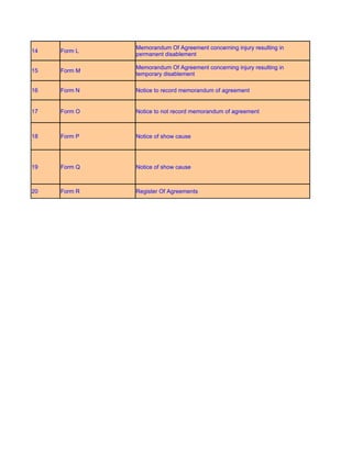 Memorandum Of Agreement concerning injury resulting in
14   Form L
              permanent disablement

              Memorandum Of Agreement concerning injury resulting in
15   Form M
              temporary disablement

16   Form N   Notice to record memorandum of agreement


17   Form O   Notice to not record memorandum of agreement



18   Form P   Notice of show cause




19   Form Q   Notice of show cause



20   Form R   Register Of Agreements
 