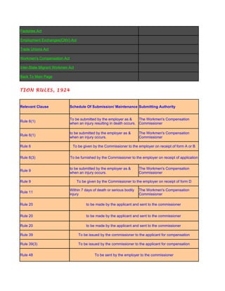 Factories Act

      Employment Exchanges(CNV) Act

      Trade Unions Act

      Workmen's Compensation Act

      Inter-State Migrant Workmen Act

      Back To Main Page


MPENSATION RULES, 1924


      Relevant Clause              Schedule Of Submission/ Maintenance Submitting Authority


                                   To be submitted by the employer as &      The Workmen's Compensation
      Rule 6(1)
                                   when an injury resulting in death occurs. Commissioner

                                   to be submitted by the employer as &       The Workmen's Compensation
      Rule 6(1)
                                   when an injury occurs.                     Commissioner

      Rule 6                        To be given by the Commissioner to the employer on receipt of form A or B


      Rule 6(3)                    To be furnished by the Commissioner to the employer on receipt of application

                                   to be submitted by the employer as &       The Workmen's Compensation
      Rule 9
                                   when an injury occurs.                     Commissioner

      Rule 9                            To be given by the Commissioner to the employer on receipt of form D

                                   Within 7 days of death or serious bodily   The Workmen's Compensation
      Rule 11
                                   injury                                     Commissioner

      Rule 20                                to be made by the applicant and sent to the commissioner


      Rule 20                                to be made by the applicant and sent to the commissioner

      Rule 20                                to be made by the applicant and sent to the commissioner

      Rule 39                            To be issued by the commissioner to the applicant for compensation

      Rule 39(3)                         To be issued by the commissioner to the applicant for compensation


      Rule 48                                     To be sent by the employer to the commissioner
 