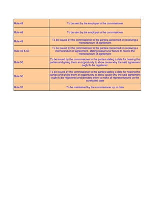 Rule 48                      To be sent by the employer to the commissioner


Rule 48                      To be sent by the employer to the commissioner

                 To be issued by the commissioner to the parties concerned on receiving a
Rule 49
                                       memorandum of agreement
                 To be issued by the commissioner to the parties concerned on receiving a
Rule 49 & 50       memorandum of agreement , stating reasons for failure to record the
                                       memorandum of agreement

               To be issued by the commissioner to the parties stating a date for hearing the
Rule 50        parties and giving them an opportunity to show cause why the said agreement
                                          ought to be registered.

               To be issued by the commissioner to the parties stating a date for hearing the
               parties and giving them an opportunity to show cause why the said agreement
Rule 50
                ought to be registered and directing them to make all representations on the
                                               scheduled date

Rule 52                      To be maintained by the commissioner up to date
 